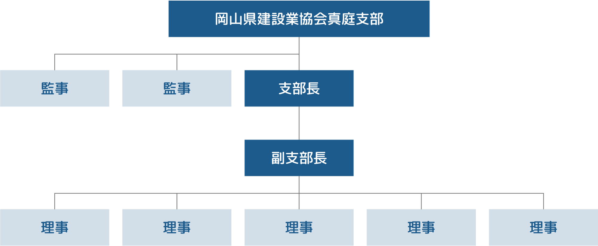 岡山県建設業協会真庭支部の組織図